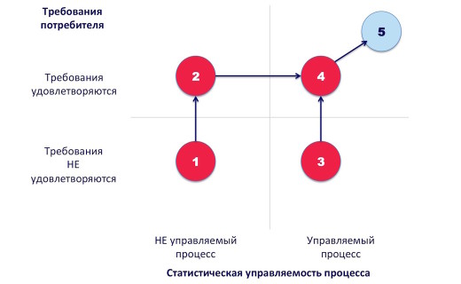 4 состояния процесса