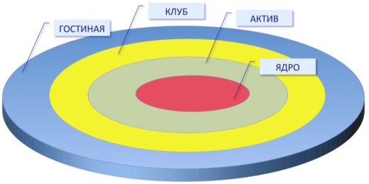 Круги доверия