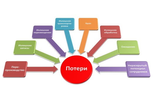 Бережливое производство - виды потерь