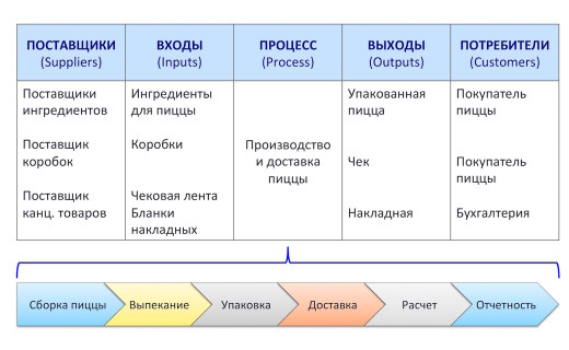 Диаграмма SIPOC