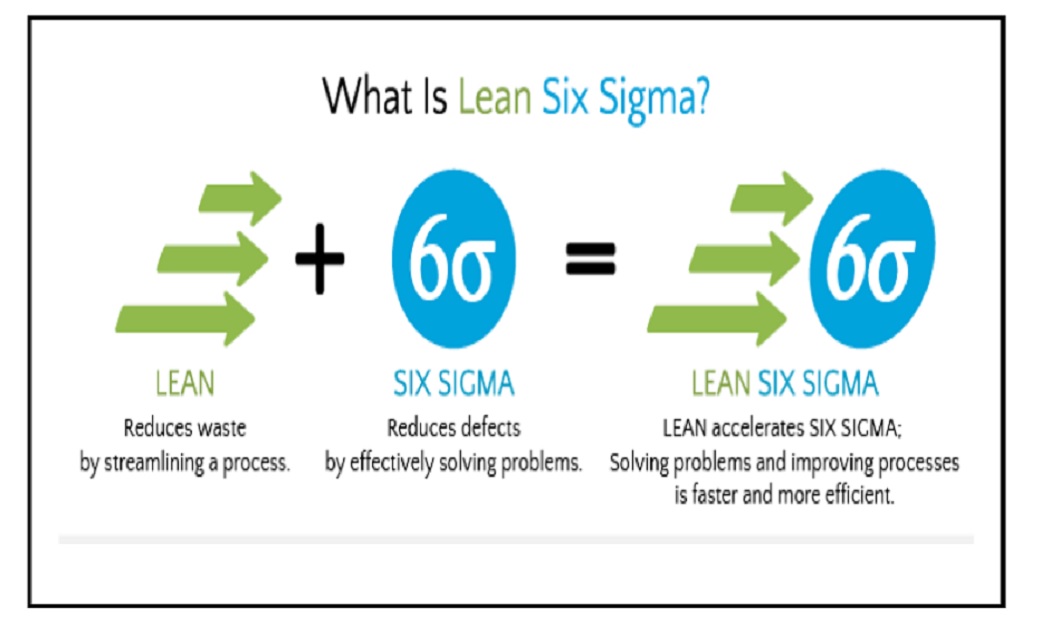 Внедрение Lean Six Sigma