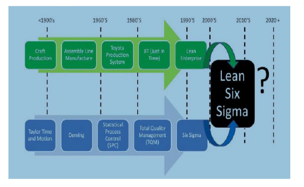 Внедрение Lean Six Sigma