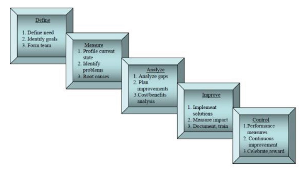 Внедрение Lean Six Sigma