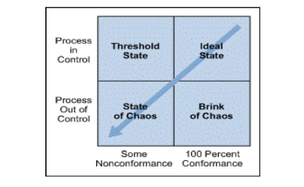 Внедрение Lean Six Sigma