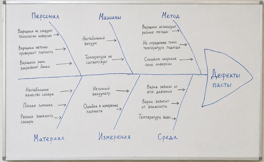 Пример диаграммы Исикавы