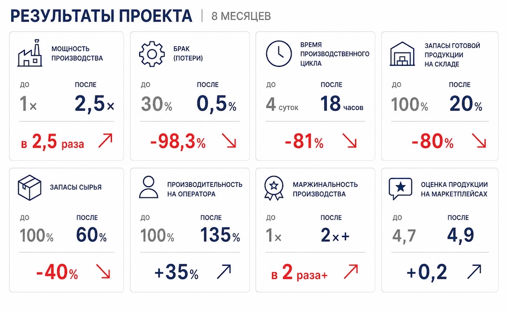 Наши результаты проекта по Бережливому производству