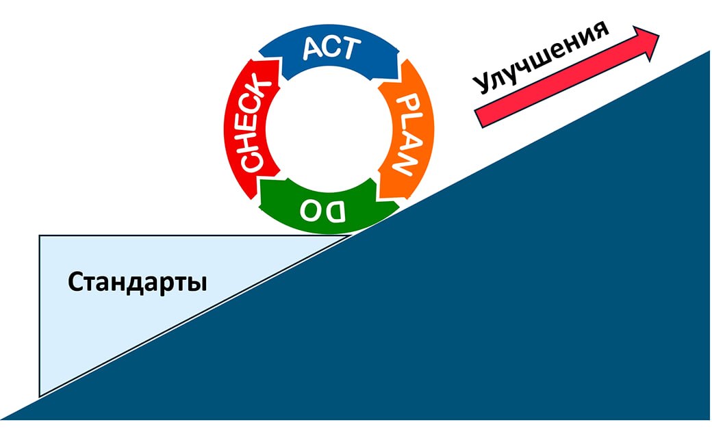 Процесс совершенствования через стандартизацию